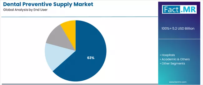 Dental Preventive Supply Market Analysis By End User Dental Preventive Supply Market Analysis By End User