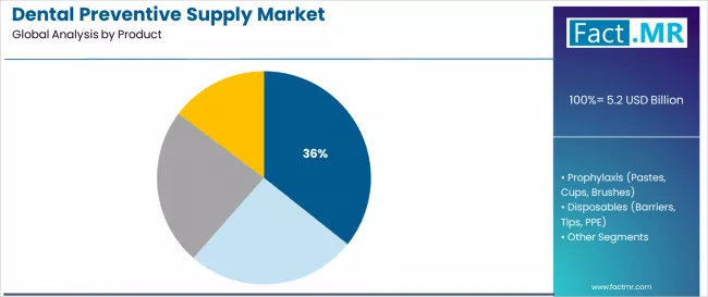 Dental Preventive Supply Market Analysis By Product Dental Preventive Supply Market Analysis By Product