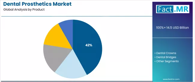 Dental Prosthetics Market Analysis By Product