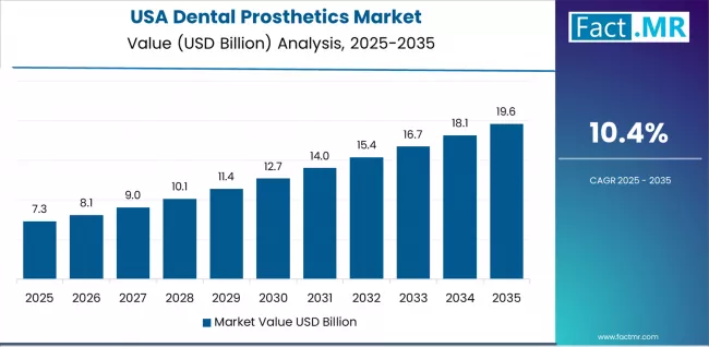Dental Prosthetics Market Country Value Analysis