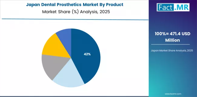 Dental Prosthetics Market Japan Market Share Analysis By Product