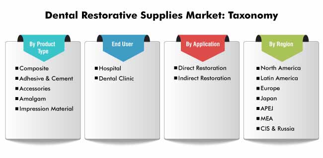 dental restorative supplies market 0