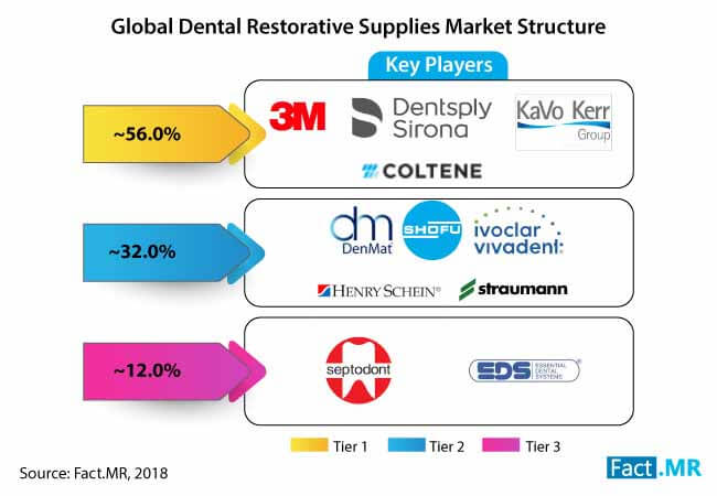 dental restorative supplies market 1