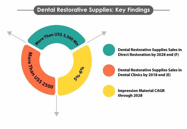 dental restorative supplies market 2