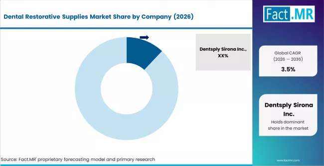 Dental Restorative Supplies Market Analysis By Company