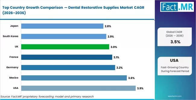 Dental Restorative Supplies Market Cagr Analysis By Country