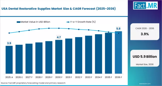 Dental Restorative Supplies Market Country Value Analysis