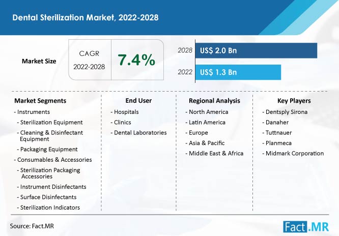 Dental sterilization market size, share and trend analysis report by Fact.MR