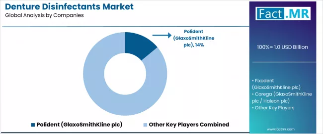 Denture Disinfectants Market Analysis By Company Denture Disinfectants Market Analysis By Company