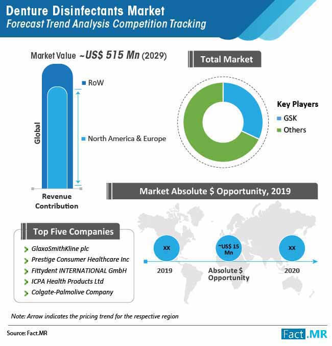 denture disinfectants market forecast trend analysis competition tracking