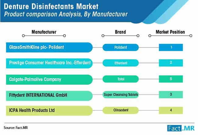 denture disinfectants market product comparison analysis by manufacturer