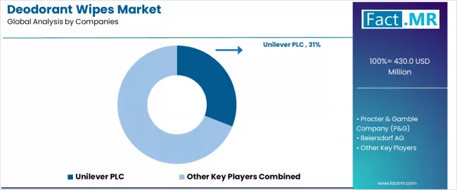 Deodorant Wipes Market Analysis By Company
