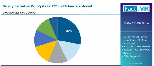 Depolymerization Catalysts For Pet And Polyesters Market Analysis By Catalyst