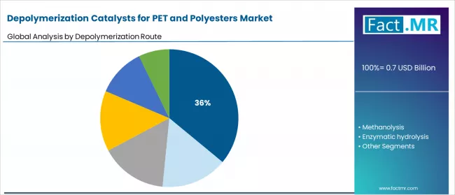 Depolymerization Catalysts For Pet And Polyesters Market Analysis By Depolymerization Route