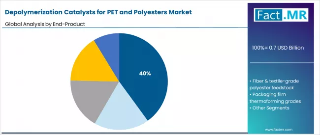 Depolymerization Catalysts For Pet And Polyesters Market Analysis By End Product