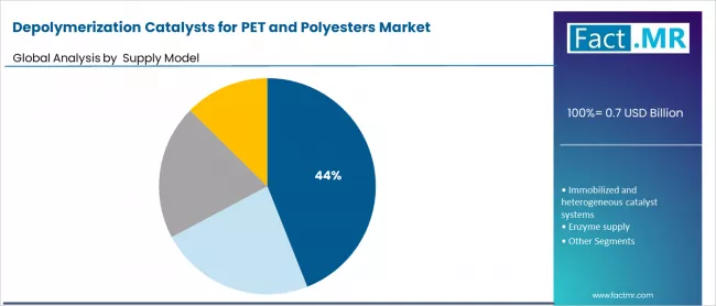 Depolymerization Catalysts For Pet And Polyesters Market Analysis By Supply Model