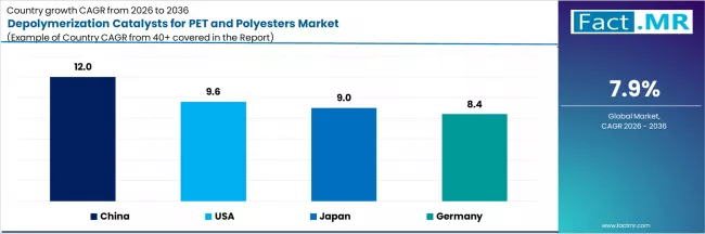 Depolymerization Catalysts For Pet And Polyesters Market Cagr Analysis By Country