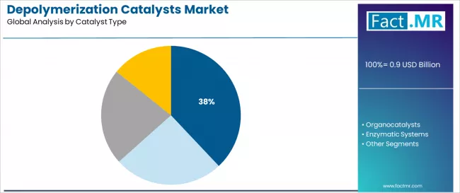 Depolymerization Catalysts Market Analysis By Catalyst Type Depolymerization Catalysts Market Analysis By Catalyst Type