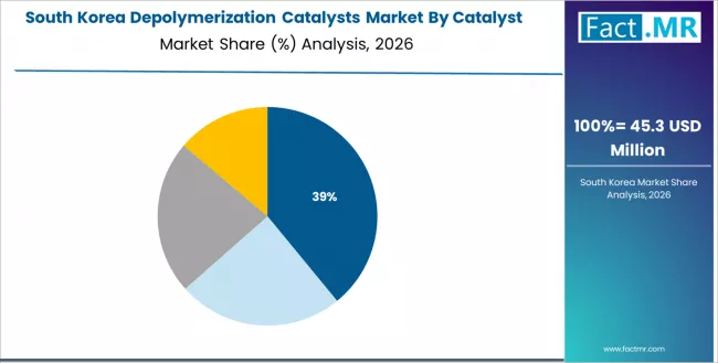 Depolymerization Catalysts Market South Korea Market Share Analysis By Catalyst Type Depolymerization Catalysts Market South Korea Market Share Analysis By Catalyst Type