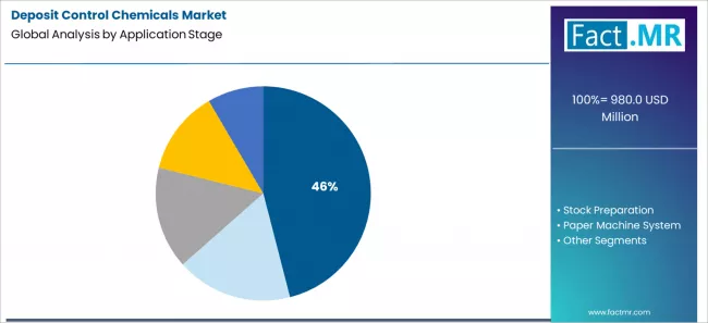 Deposit Control Chemicals Market Analysis By Application Stage