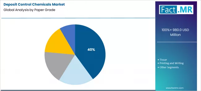 Deposit Control Chemicals Market Analysis By Paper Grade