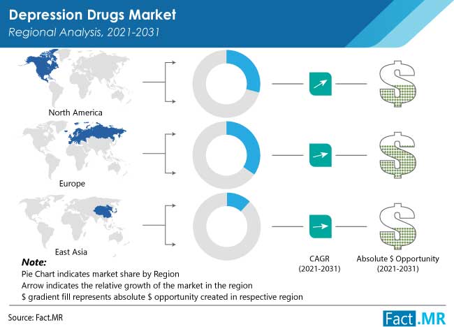 Depression drugs market regional analysis by Fact.MR
