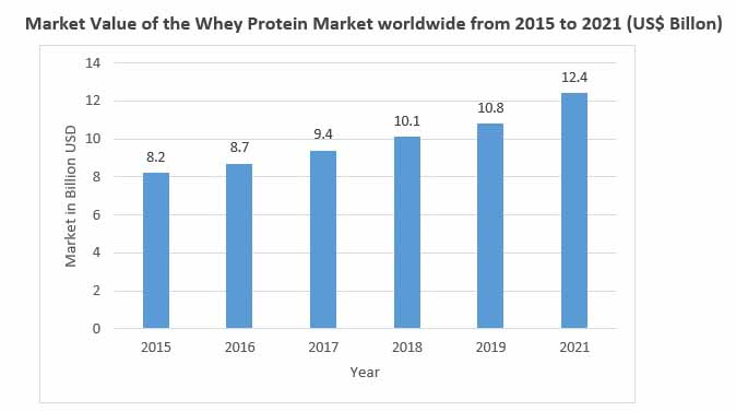 deproteinized whey concentrates market