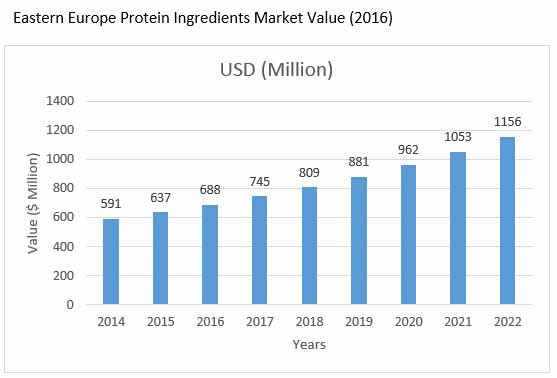 deproteinized whey concentrates market01