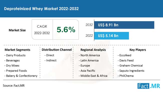 Deproteinized whey market forecast by Fact.MR