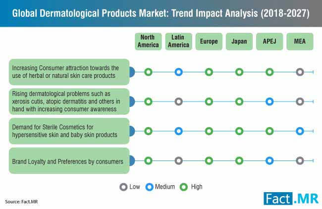 dermatological products market 0