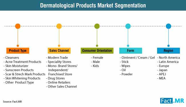 dermatological products market 2