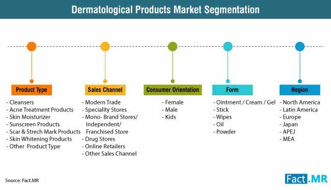 dermatological products market 2