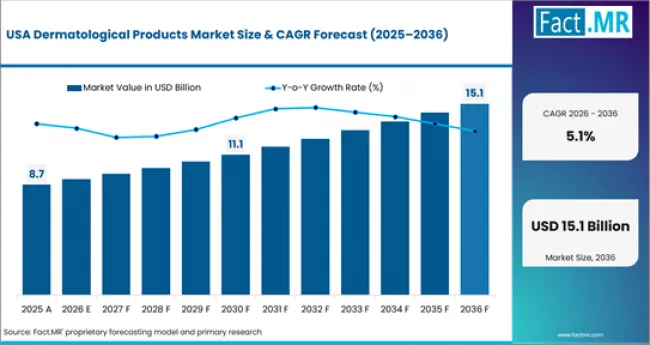 Dermatological Products Market Country Value Analysis Dermatological Products Market Country Value Analysis