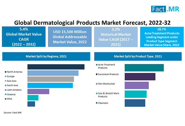 Dermatological products market forecast by Fact.MR