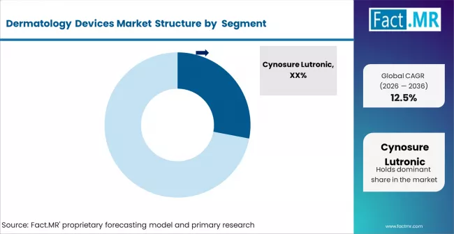 Dermatology Devices Market Analysis By Company