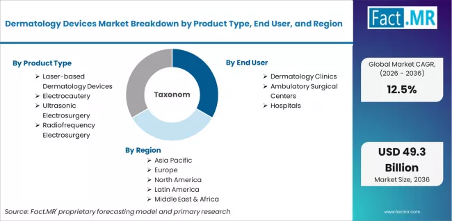 Dermatology Devices Market Breakdown By Product Type, End User, And Region