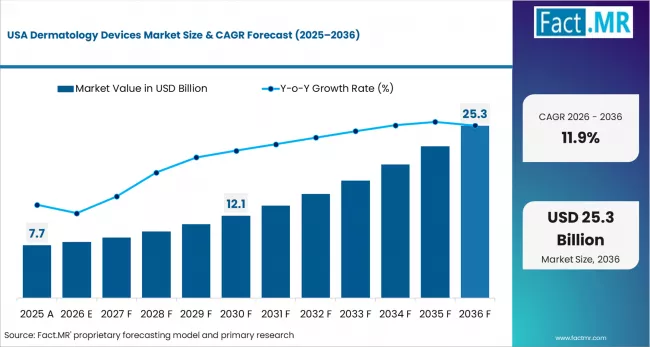 Dermatology Devices Market Country Value Analysis