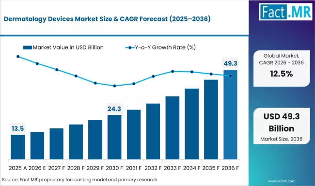 Dermatology Devices Market Market Value Analysis