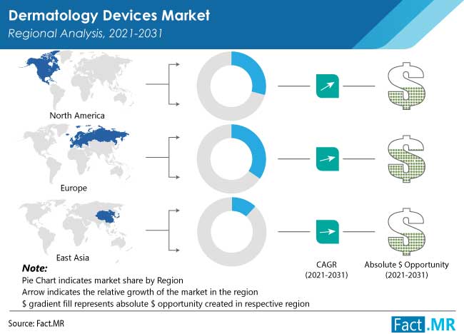 Dermatology devices market regional analysis by Fact.MR