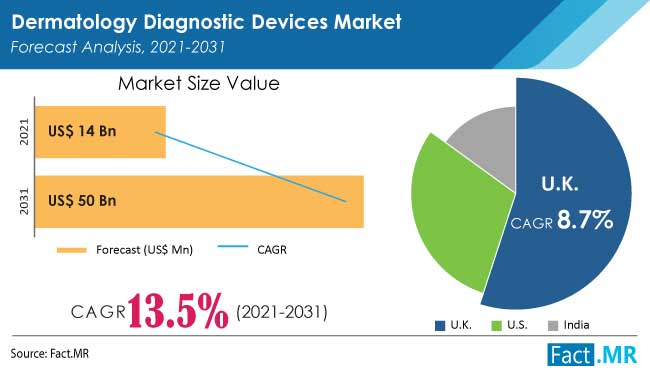 Dermatology diagnostic devices market forecast analysis by Fact.MR