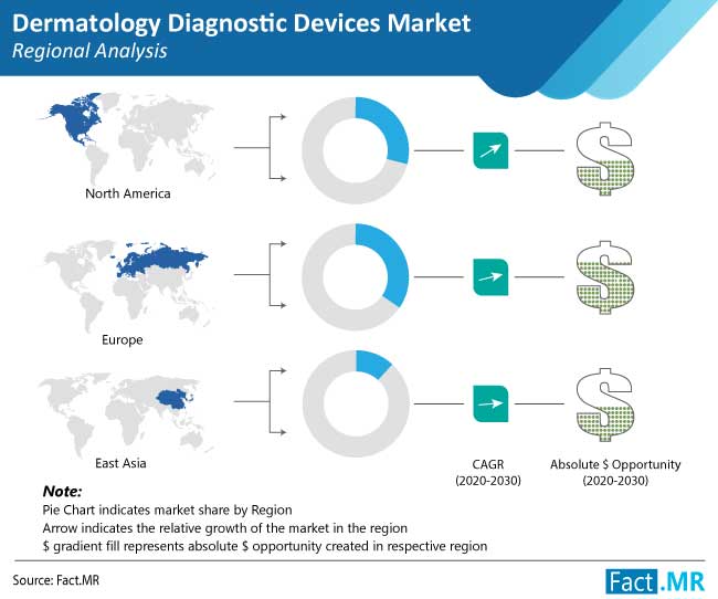 dermatology diagnostic devices market regional analysis