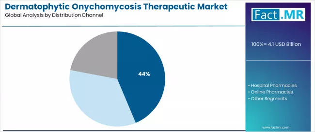 Dermatophytic Onychomycosis Therapeutic Market Analysis By Distribution Channel Dermatophytic Onychomycosis Therapeutic Market Analysis By Distribution Channel