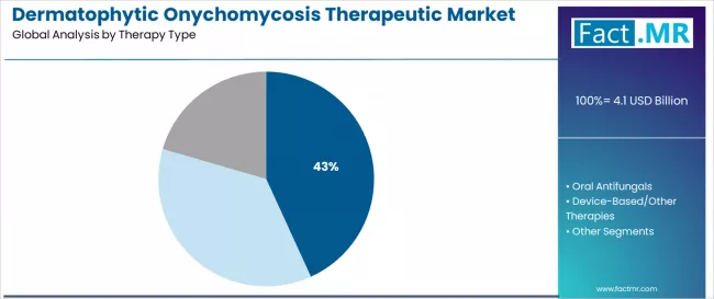 Dermatophytic Onychomycosis Therapeutic Market Analysis By Therapy Type Dermatophytic Onychomycosis Therapeutic Market Analysis By Therapy Type