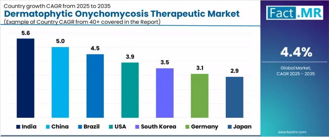 Dermatophytic Onychomycosis Therapeutic Market Cagr Analysis By Country Dermatophytic Onychomycosis Therapeutic Market Cagr Analysis By Country