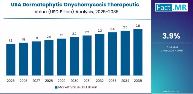Dermatophytic Onychomycosis Therapeutic Market Country Value Analysis Dermatophytic Onychomycosis Therapeutic Market Country Value Analysis