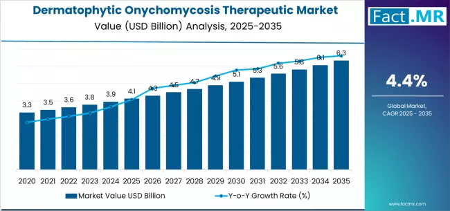 Dermatophytic Onychomycosis Therapeutic Market Market Value Analysis Dermatophytic Onychomycosis Therapeutic Market Market Value Analysis