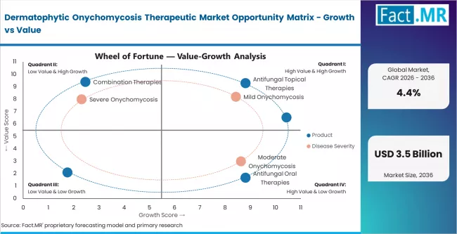 Dermatophytic Onychomycosis Therapeutic Market Opportunity Matrix Growth Vs Value