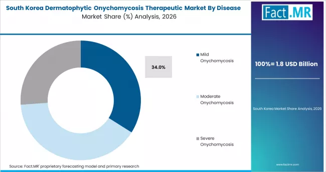 Dermatophytic Onychomycosis Therapeutic Market South Korea Market Share Analysis By Disease Severity