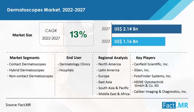 Dermatoscopes market growth forecast by Fact.MR