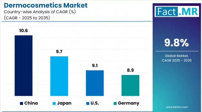 Dermocosmetics Market By Country